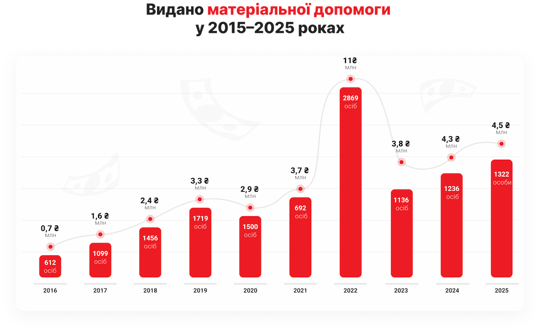 графік виплат за 2015-2025 роки