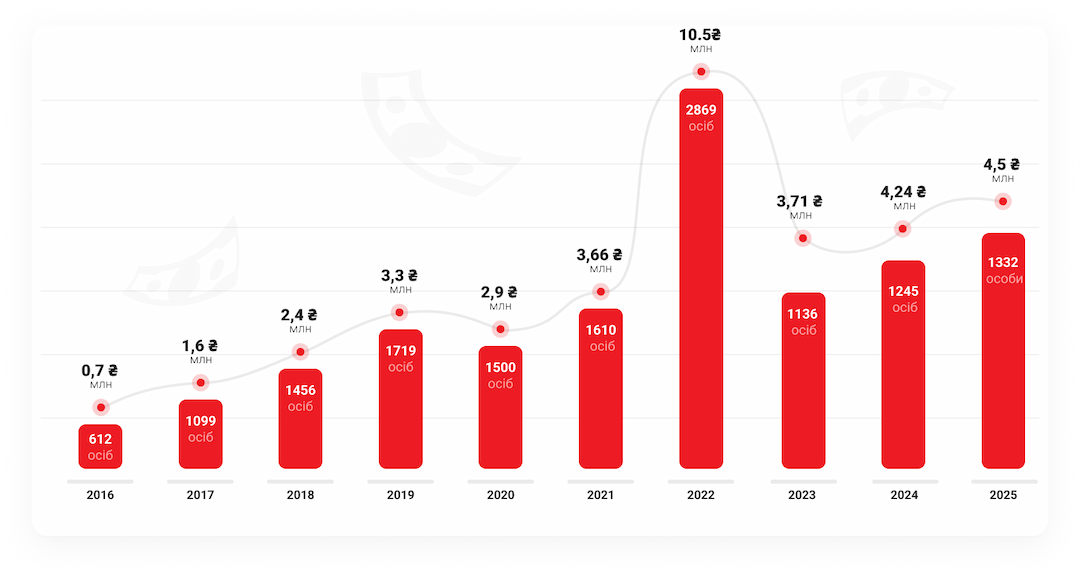 графік виплат за 2015-2025 роки